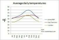 Average Temperatures